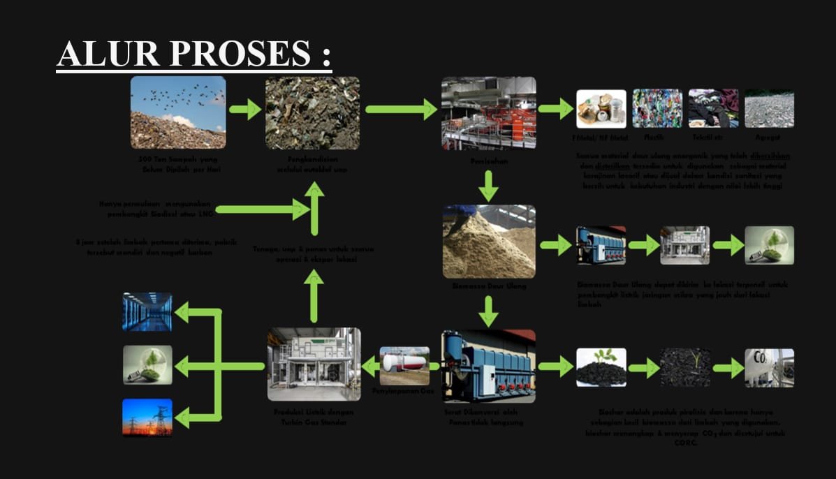 Portal Berita Indonesia dan Dunia Terkini Hari Ini, Update Harian Terbaru, Terlengkap, Tajam, Aktual dan Berimbang. PT. OVIL Environment Energy Hadirkan Teknologi “Waste to Energy” Ramah Lingkungan di Indonesia - Teropong Rakyat