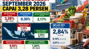 Inflasi Indonesia September 2026 Capai 3,28 Persen, Sulawesi Utara Tertinggi