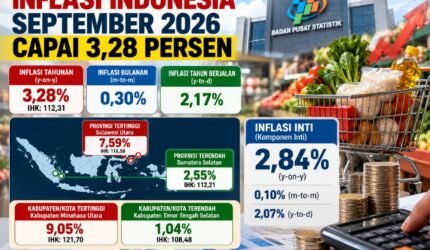 Inflasi Indonesia September 2026 Capai 3,28 Persen, Sulawesi Utara Tertinggi - Teropong Rakyat