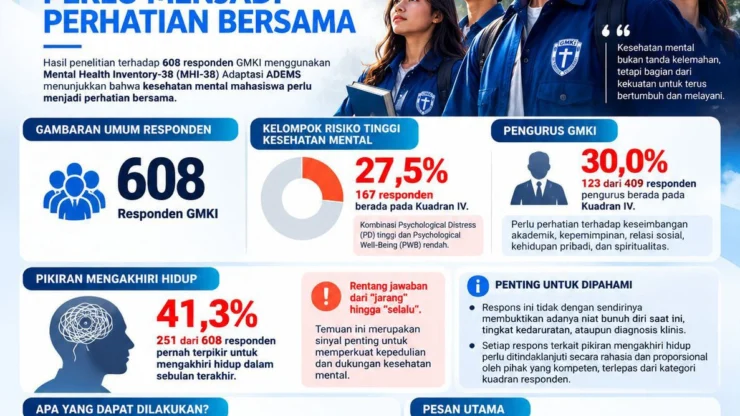 Hasil dari Penelitian MHI-38, 33% Pengurus Mengalami Tekanan Psikologi Tinggi, GMKI Ingatkan Kembali Rumah Doa dan Rumah Talenta