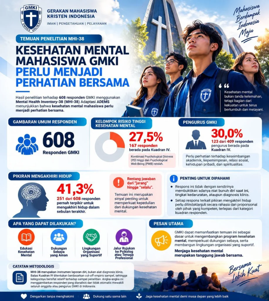 Hasil dari Penelitian MHI-38, 33% Pengurus Mengalami Tekanan Psikologi Tinggi, GMKI Ingatkan Kembali Rumah Doa dan Rumah Talenta - Teropong Rakyat